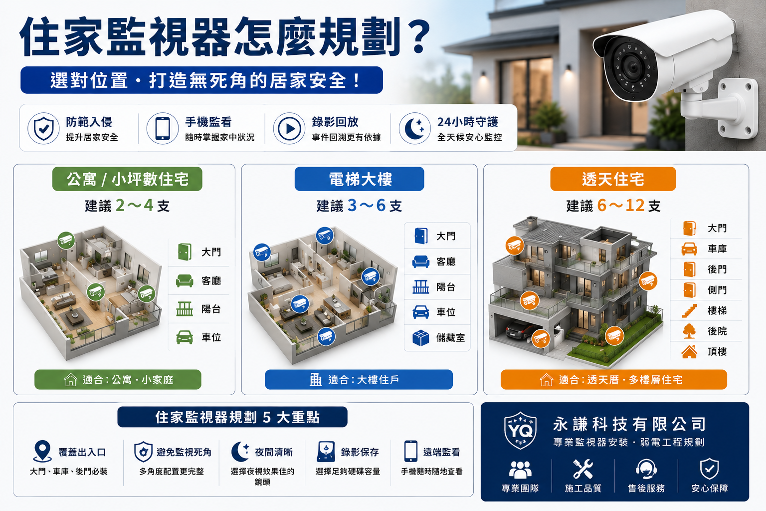 住家監視器怎麼規劃？透天、公寓、大樓安裝位置與配置一次看懂